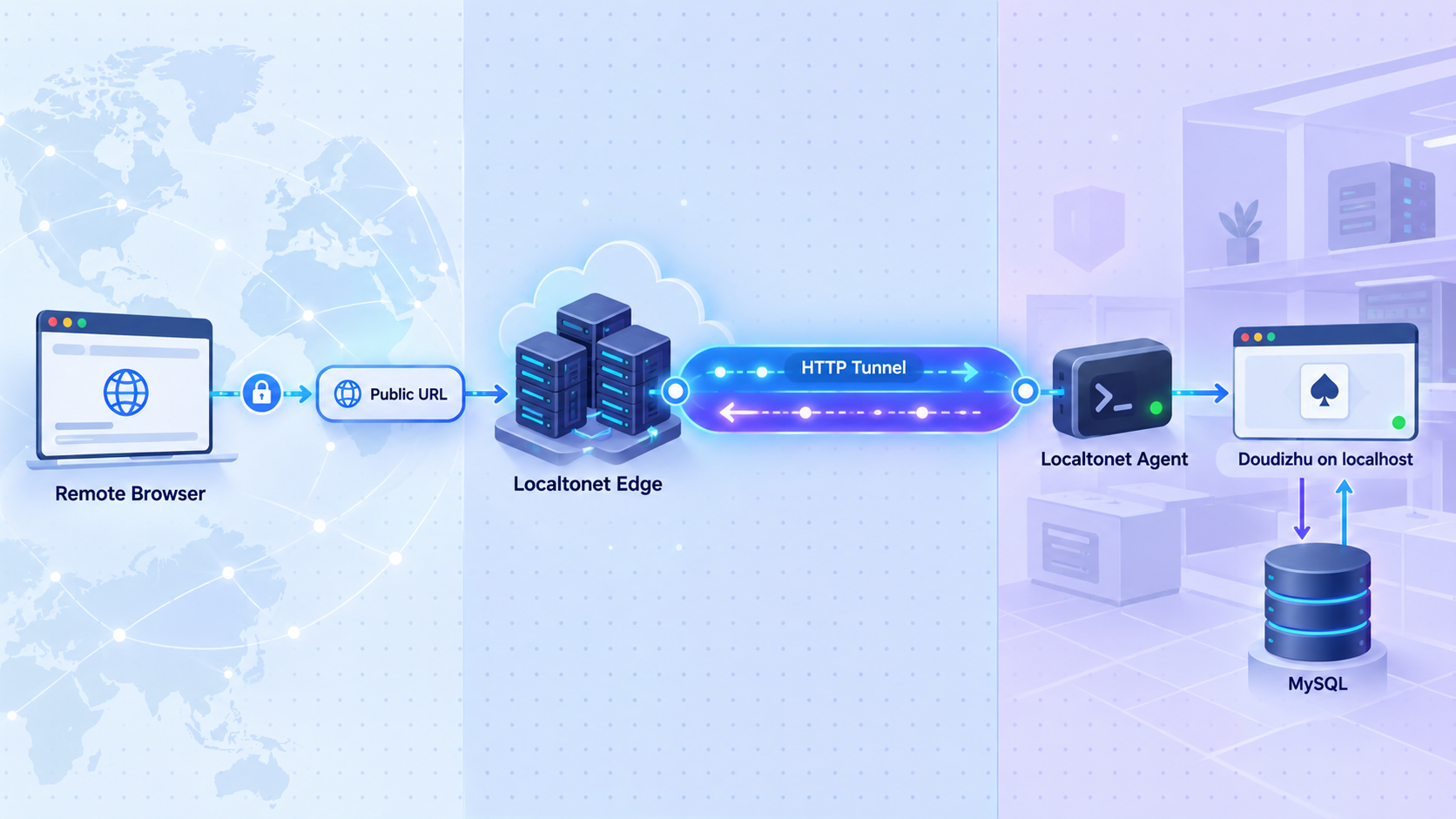 Remote browser traffic passing through a Localtonet HTTP tunnel to a local Doudizhu service and MySQL database.
