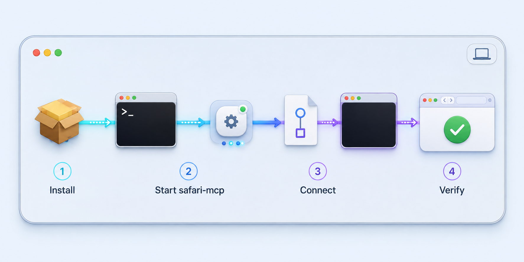 Four-step flow for installing, starting, connecting, and verifying safari-mcp.