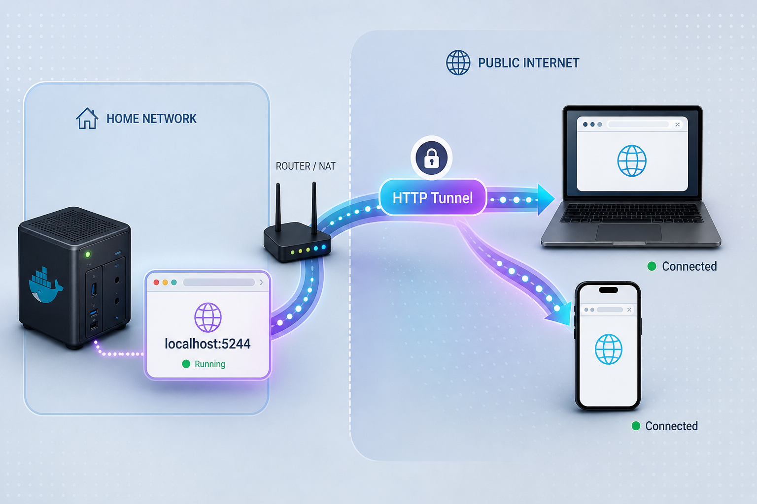 Illustration of a local OpenAList server on port 5244 reached by a laptop and phone through an HTTP tunnel