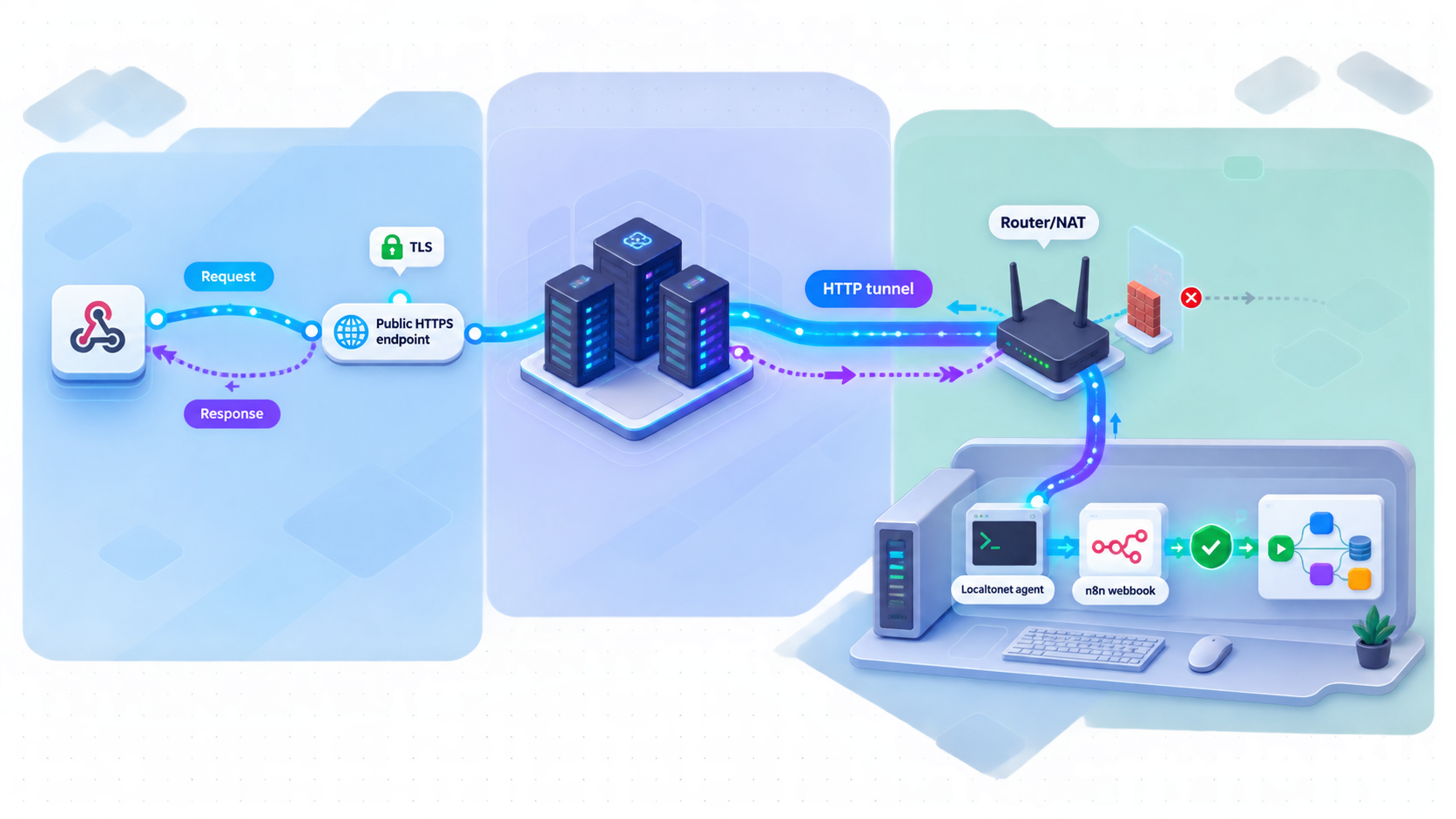 Webhook request path through Localtonet to n8n behind a router.