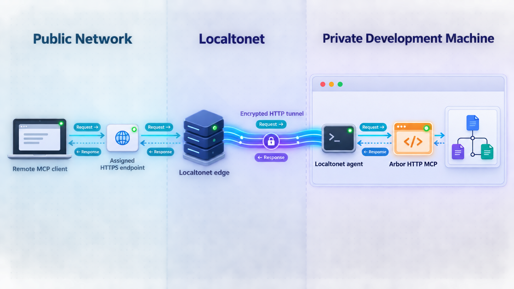 Remote MCP traffic reaches a local Arbor HTTP service through a Localtonet tunnel.