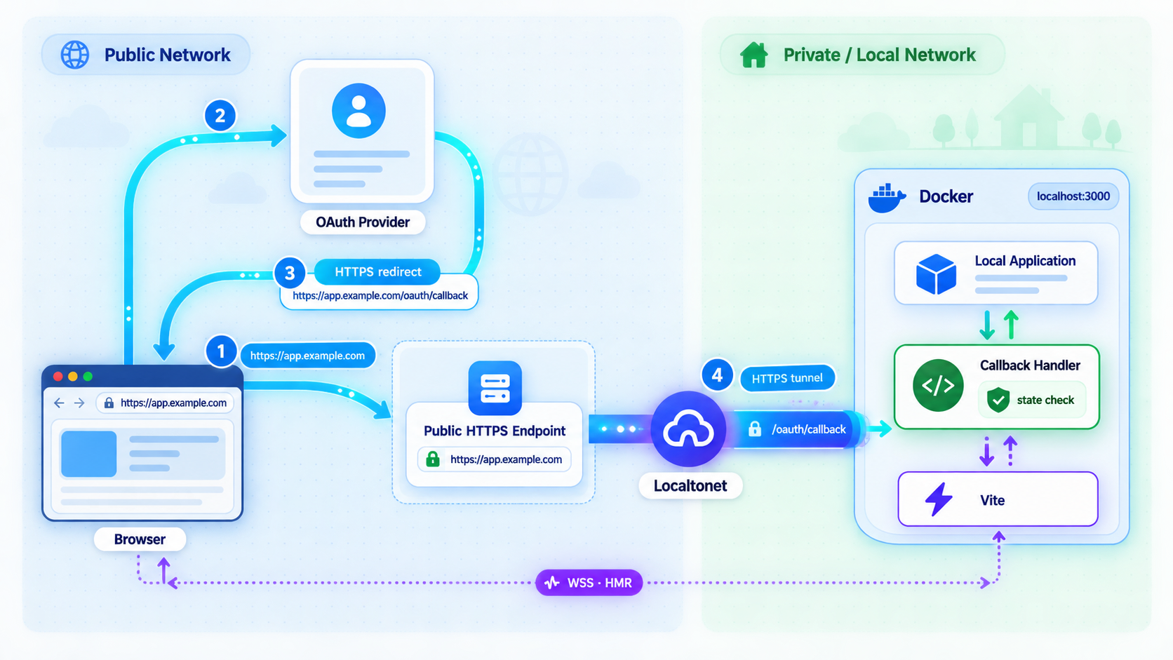OAuth authorization redirects to a public HTTPS callback that tunnels to the local application.
