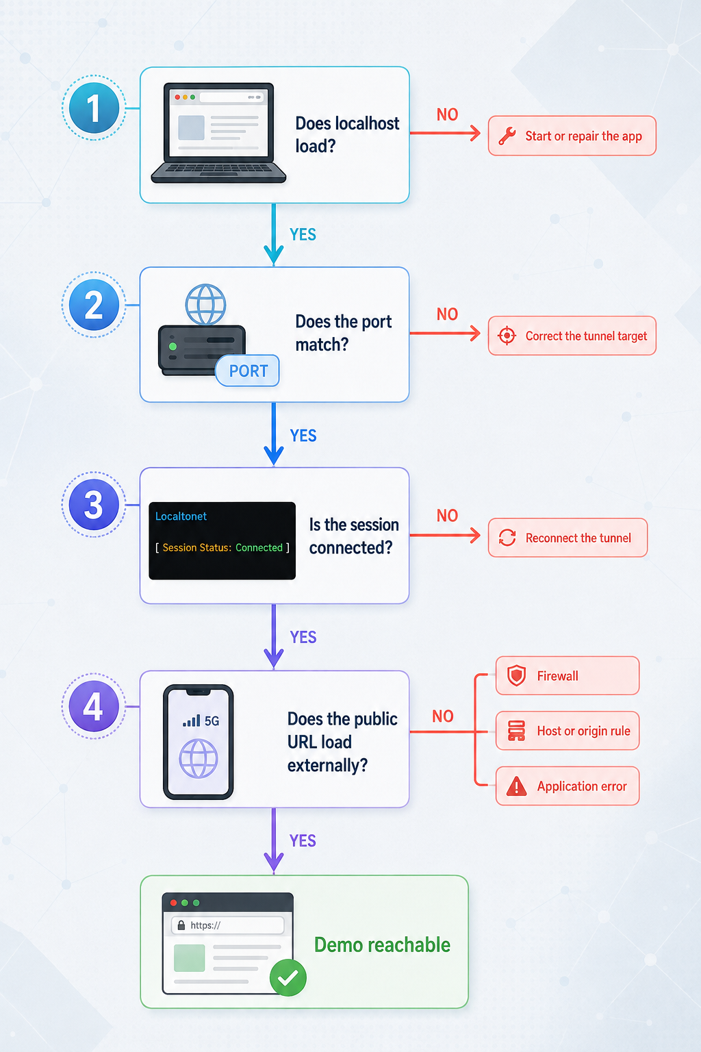 Troubleshooting flow for checking the local app, port, tunnel status, and remote URL.