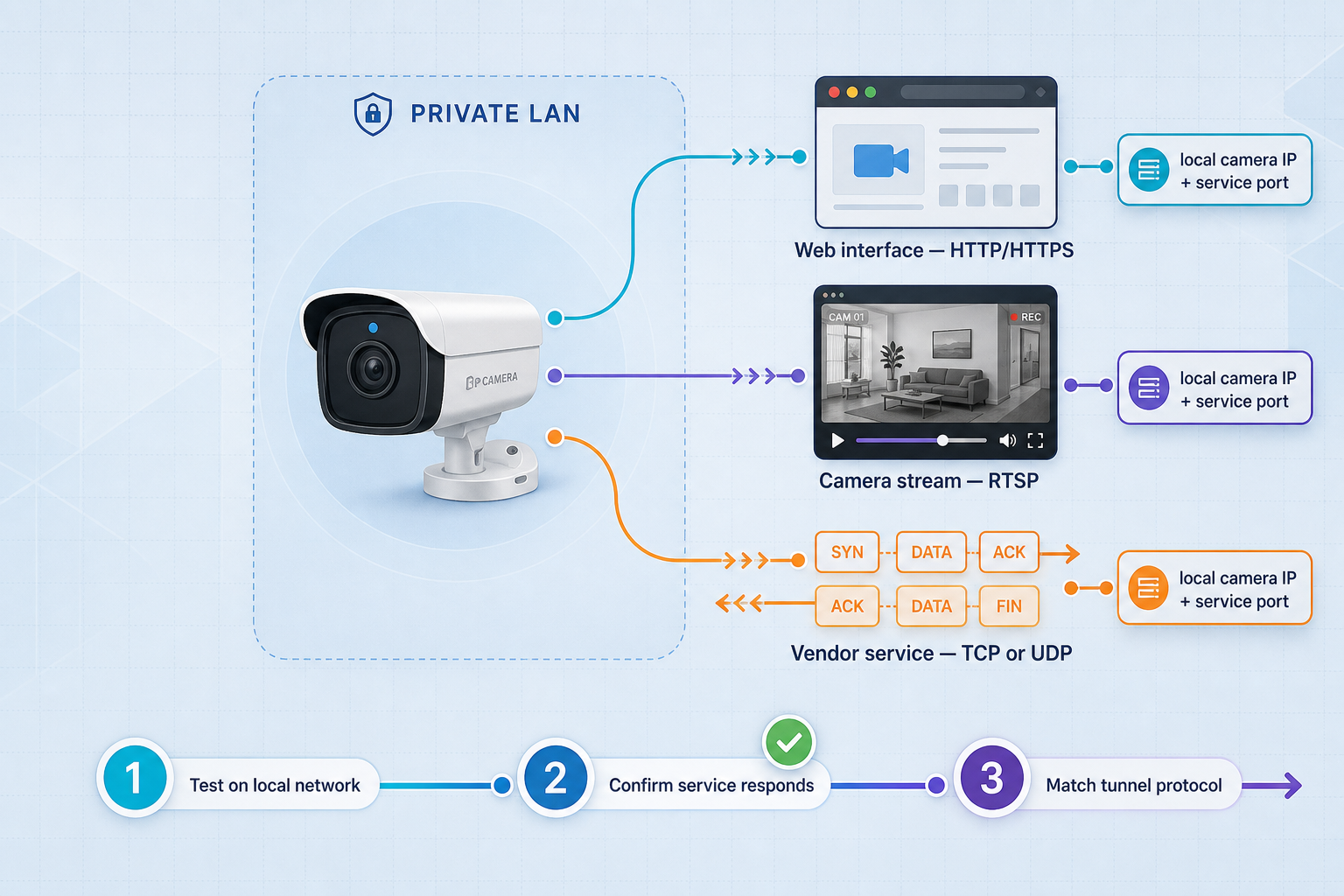 Diagram of common IP camera services and the local endpoints to verify before tunneling.