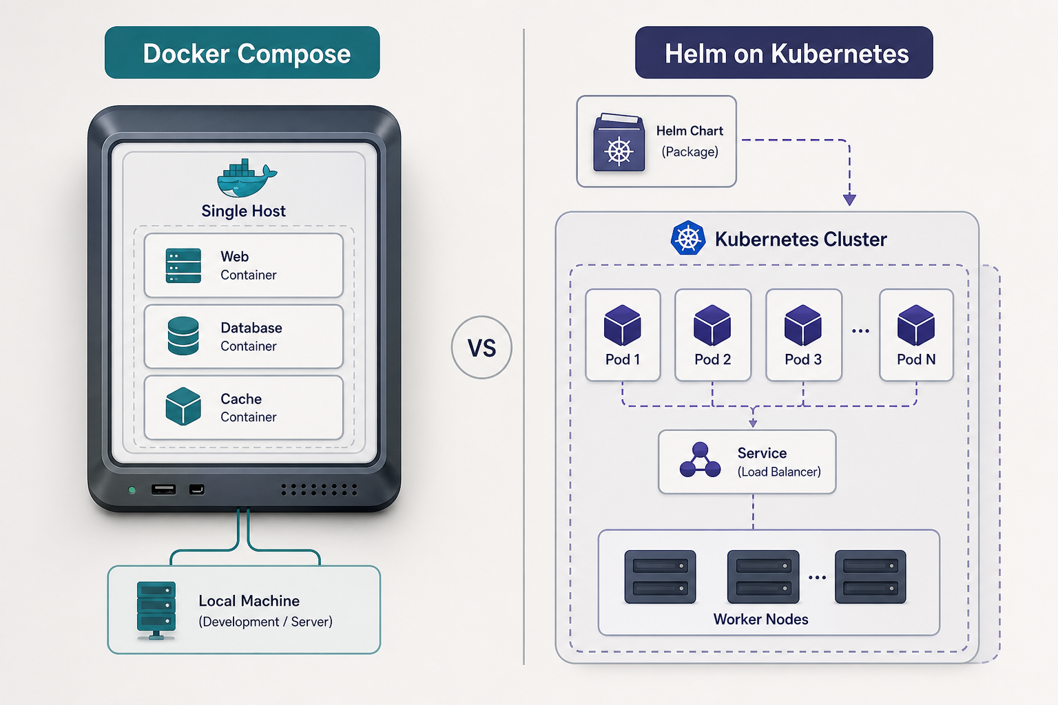 Side-by-side diagram comparing a single-host Docker Compose setup with a Helm deployment on a Kubernetes cluster