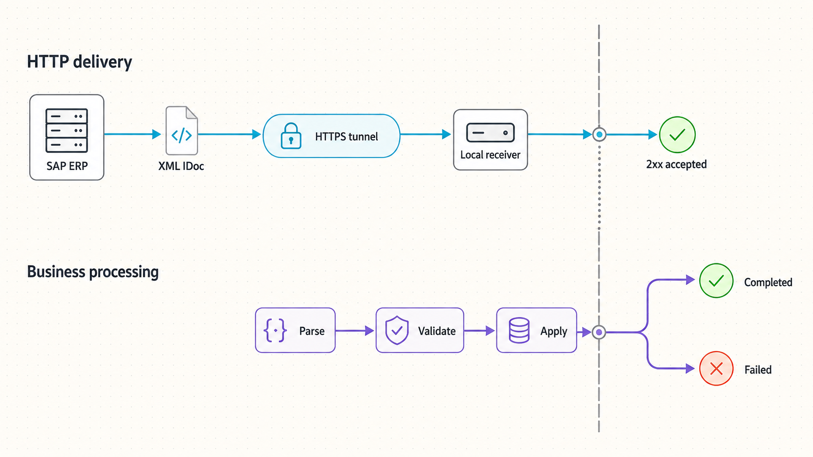 HTTP acceptance ends at a 2xx response, while parsing, validation, and business processing continue separately.