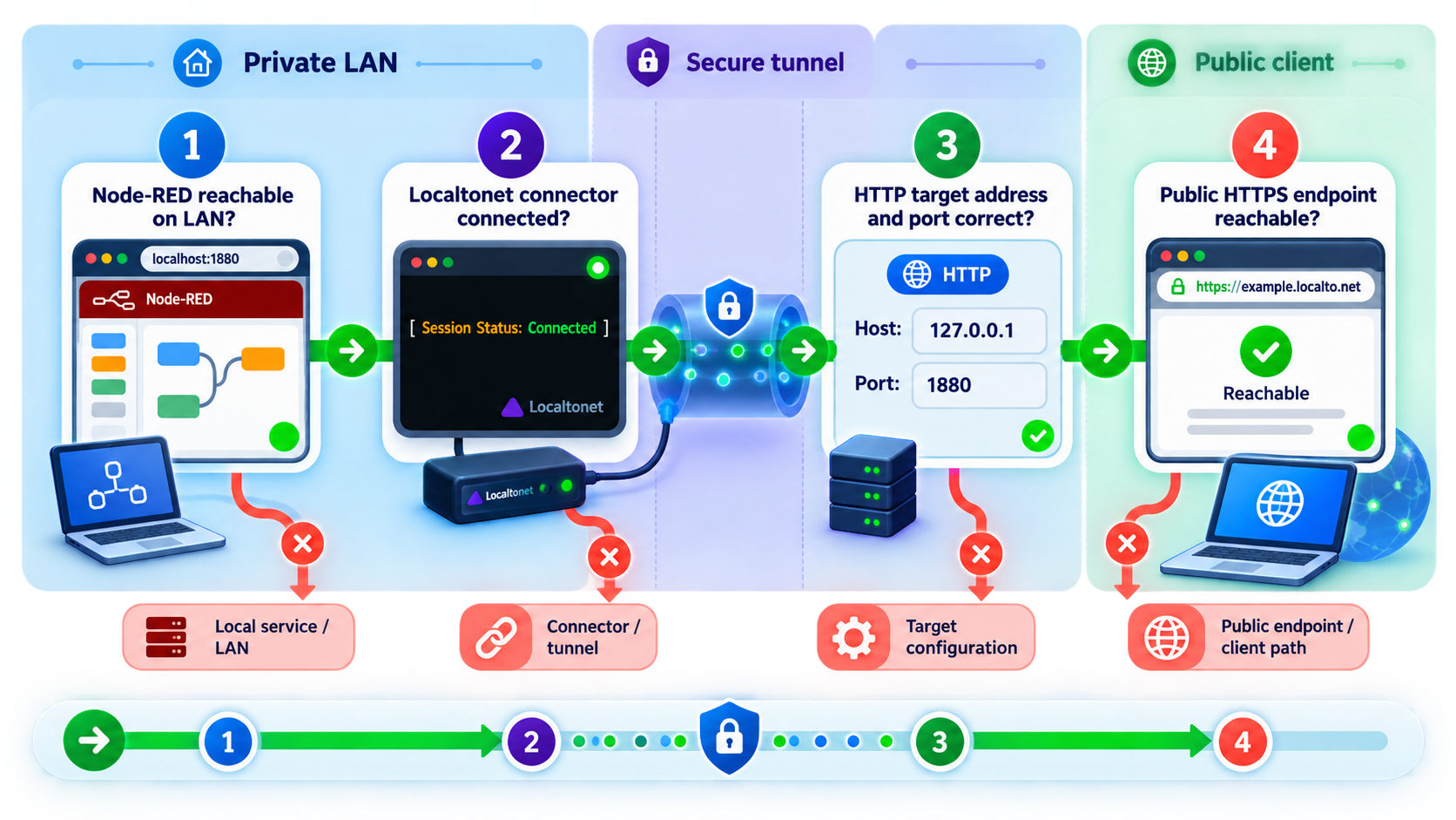 Diagnostic flow checks local Node-RED access, Localtonet connectivity, tunnel targeting, and the public HTTPS endpoint.