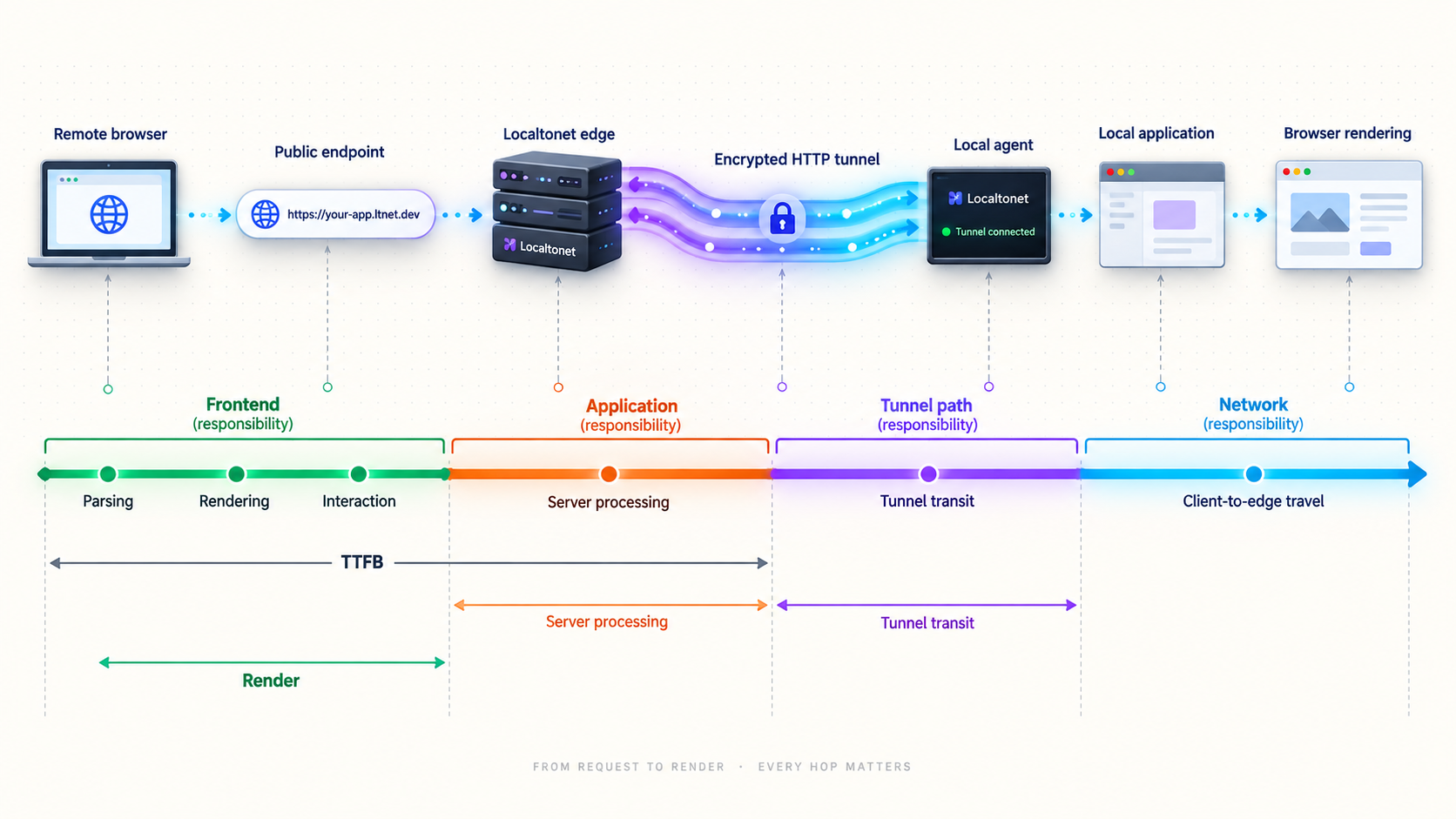End-to-end latency divided among network, tunnel, application, and frontend work.