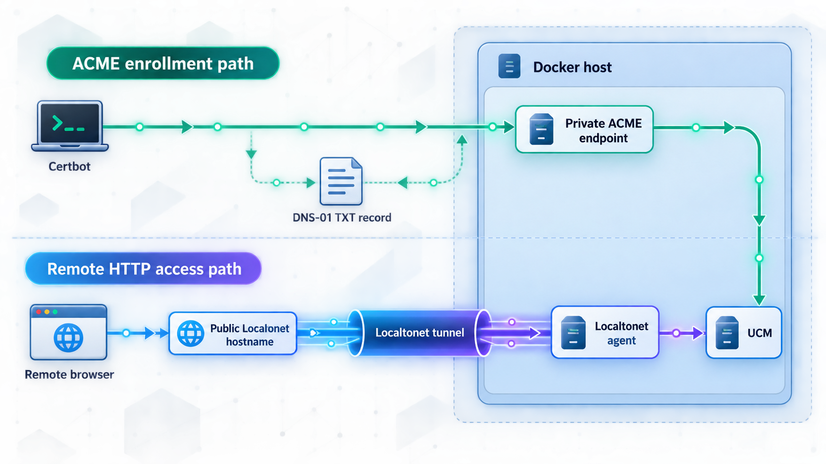 Diagram separating private ACME DNS-01 enrollment from remote HTTP access through a Localtonet tunnel.