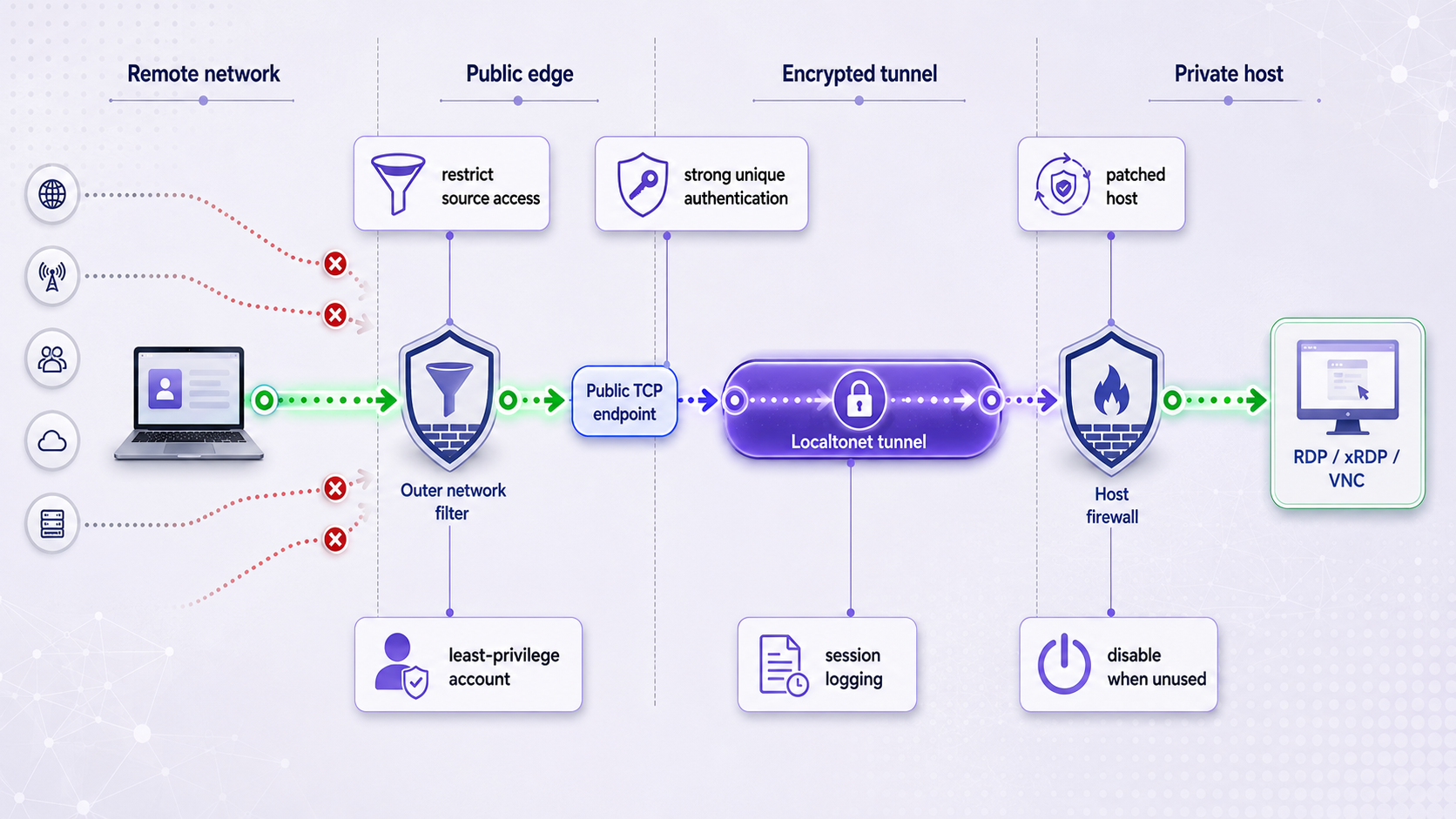 Layered security controls around a public remote-desktop tunnel.