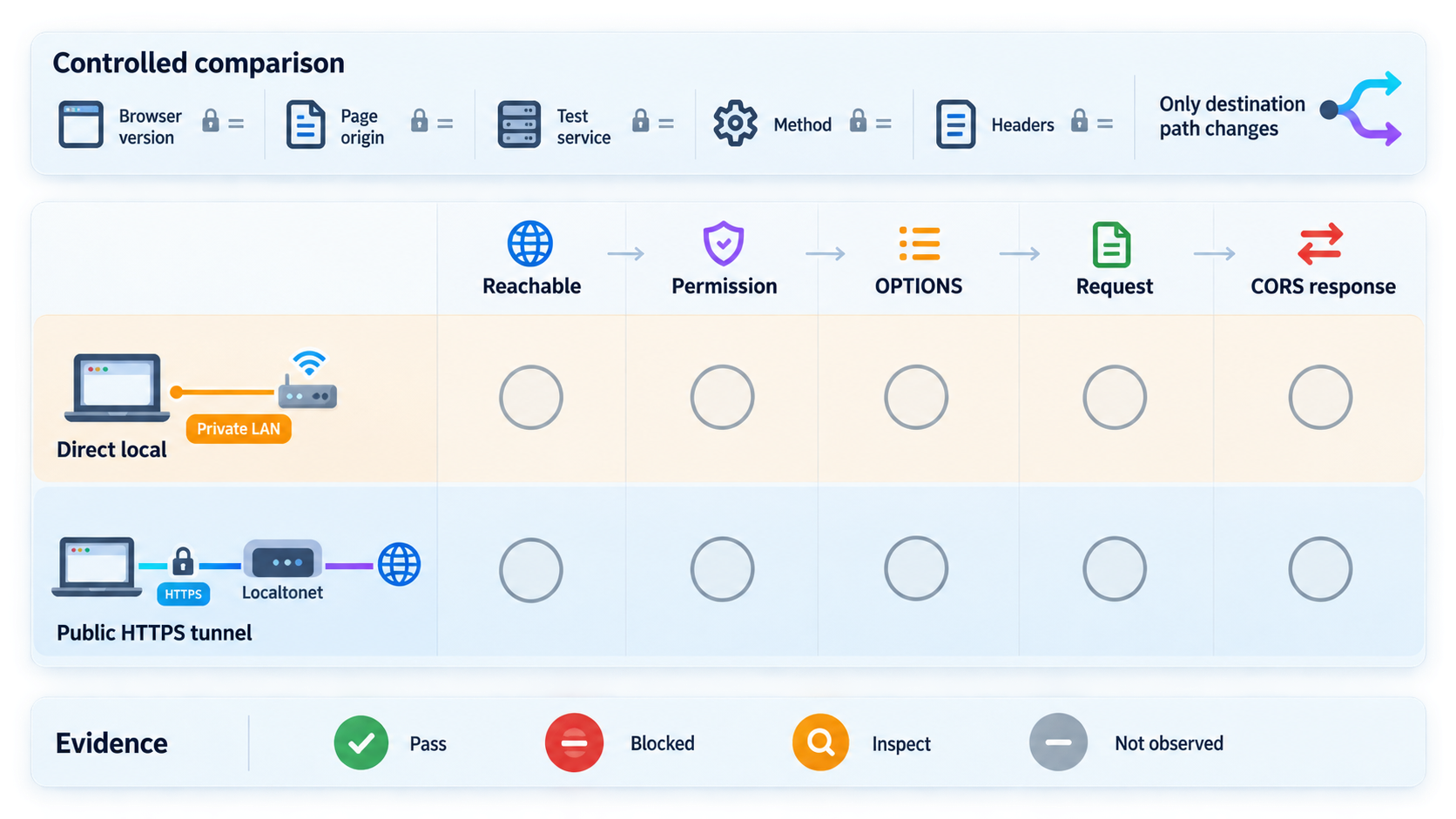 Diagnostic matrix comparing direct local and public HTTPS tunnel requests across five checkpoints.