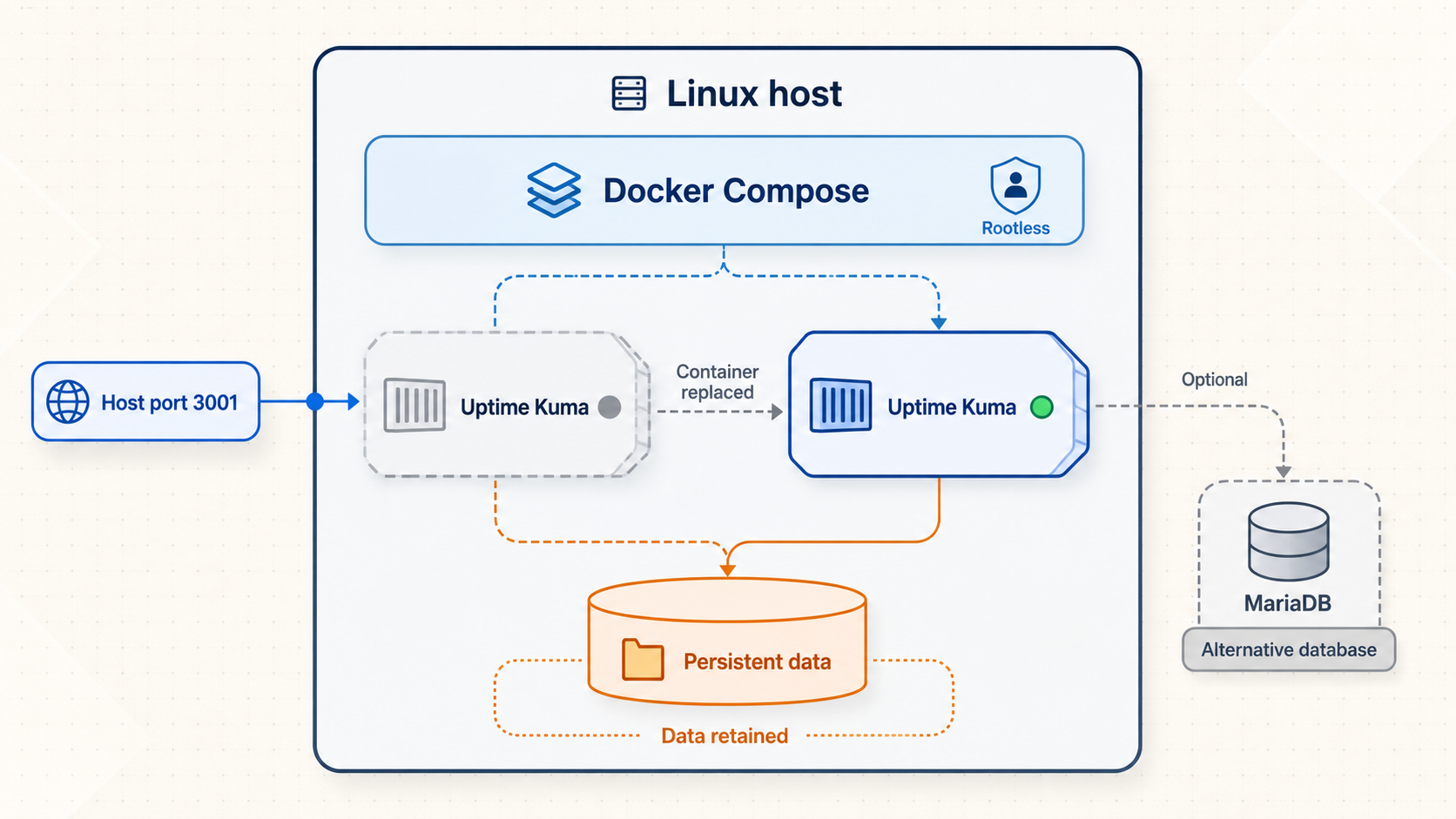 Docker Compose deployment with an Uptime Kuma container, port 3001, and persistent data storage.