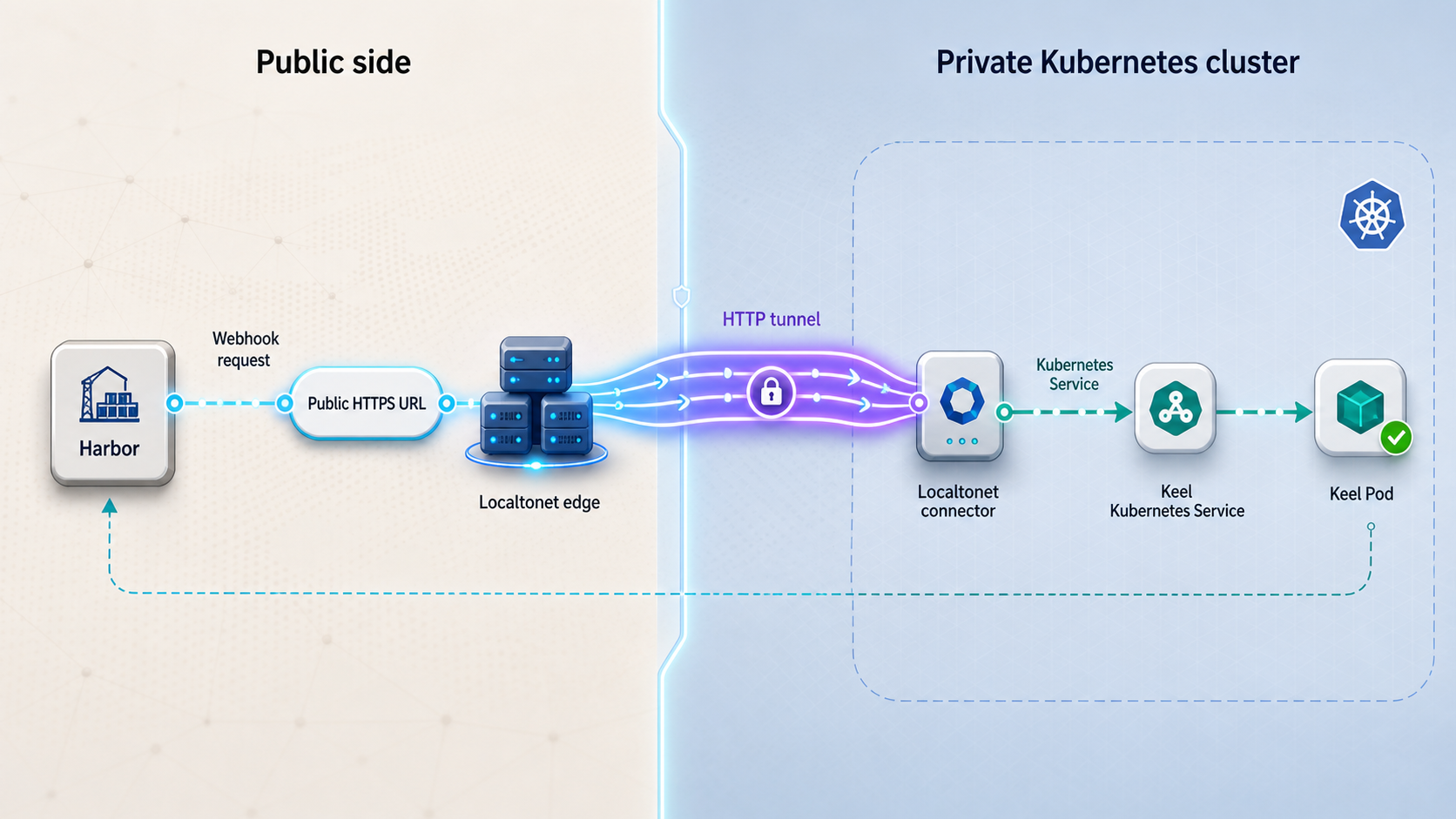 Harbor webhook route through a Localtonet HTTP tunnel to the private Keel Service and Pod.