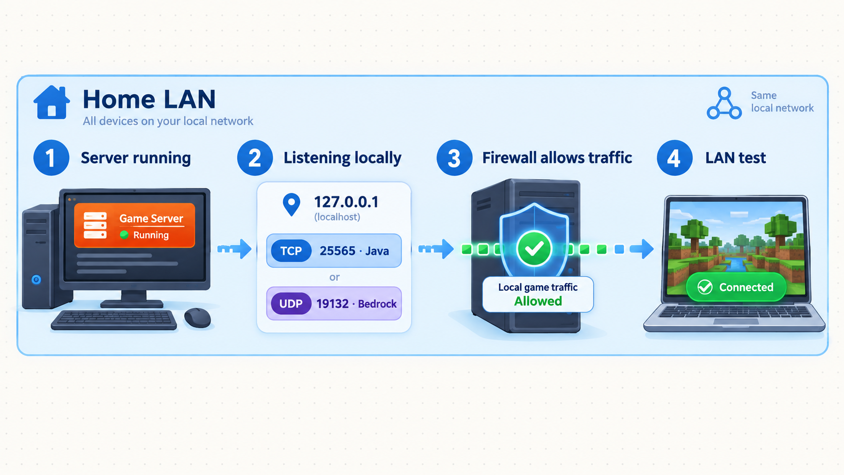 Local verification flow from a running server to a successful connection on the home network.
