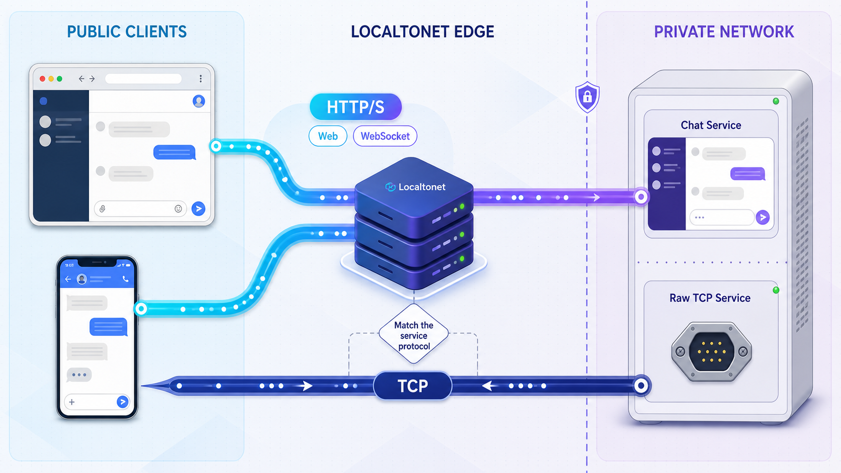 Diagram comparing HTTP/S and raw TCP tunnel paths for a self-hosted chat service.