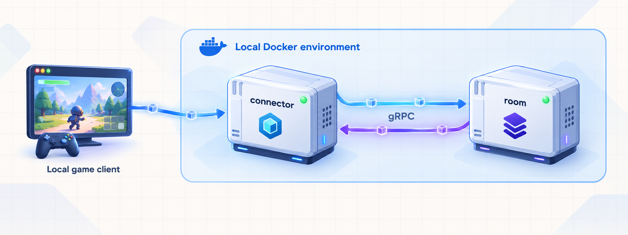Docker topology with a Pitaya connector linked to a room over gRPC.