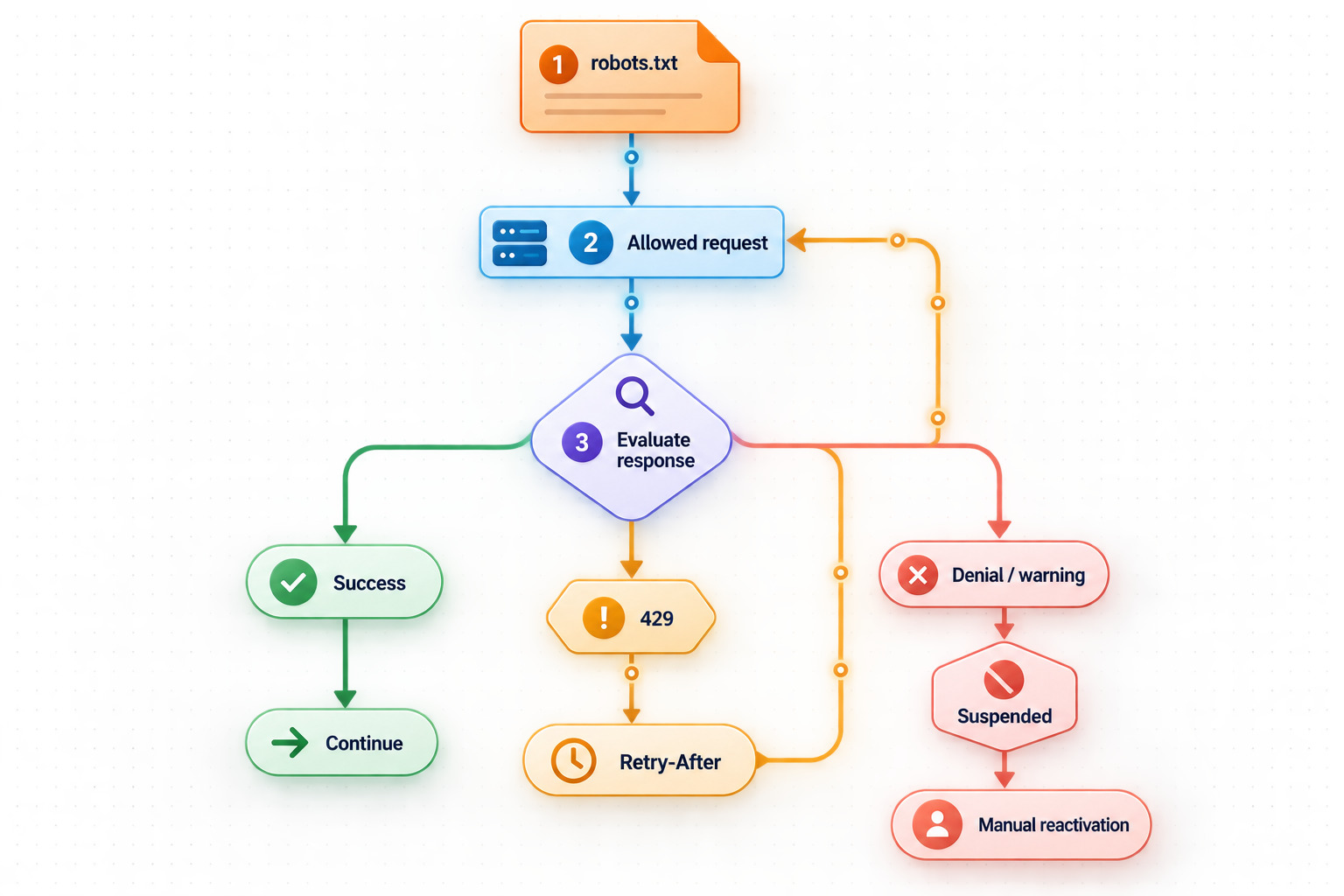 Request flow showing robots.txt checks, successful responses, Retry-After waiting, and suspension after upstream feedback.