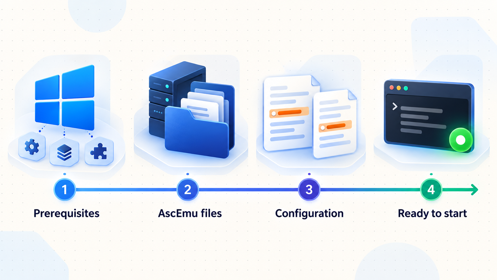 Four-stage flow for preparing, installing, configuring, and starting AscEmu on Windows.