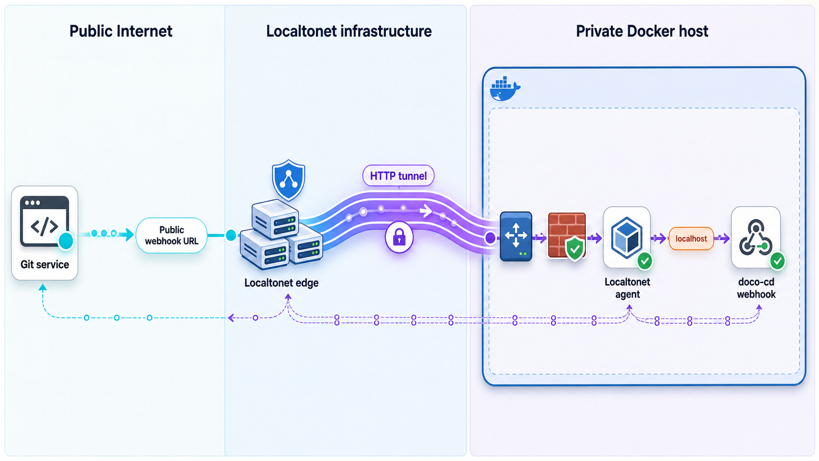 A Git webhook travels through a Localtonet HTTP tunnel to the local doco-cd webhook endpoint.