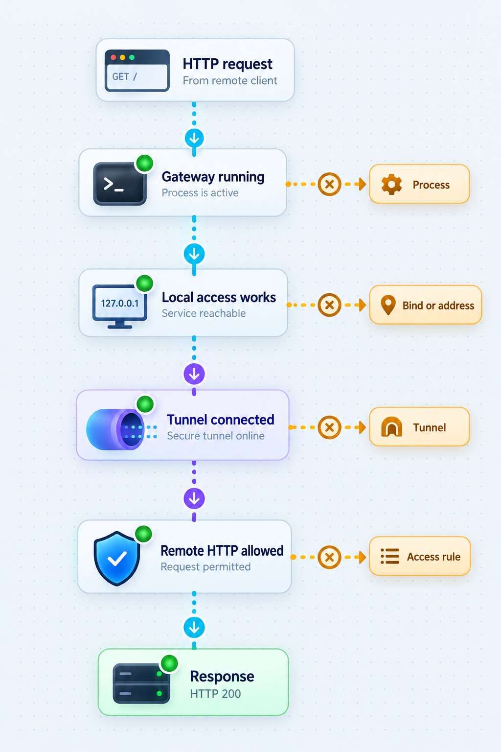 Diagnostic path checking the Harness Remote gateway, local access, private network connection, and remote access policy.