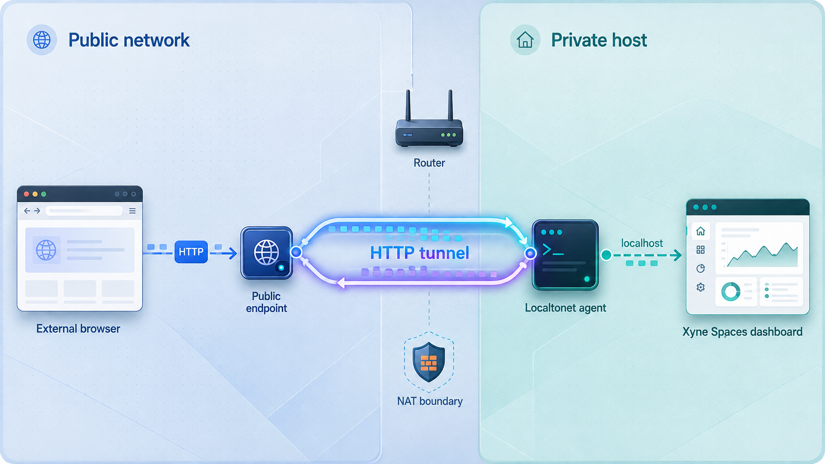 HTTP requests travel from a public endpoint through Localtonet to the Xyne Spaces dashboard on localhost.