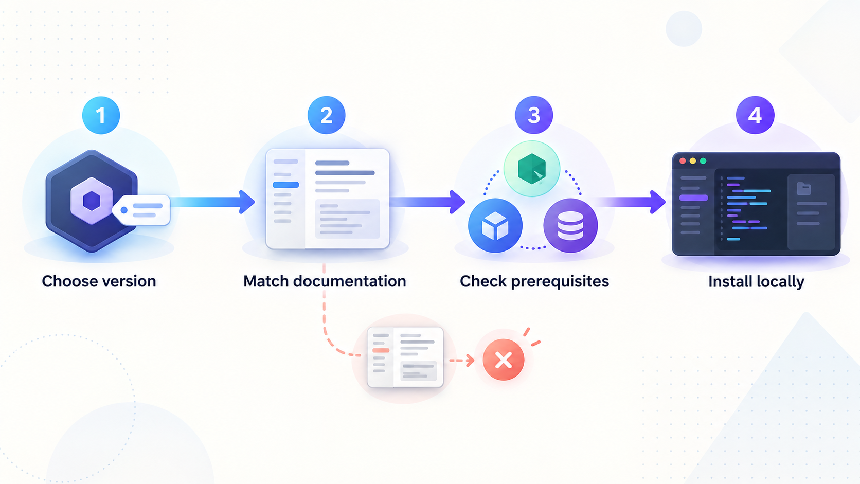 Flow from selecting a Medusa version to using matching documentation and installing its prerequisites.