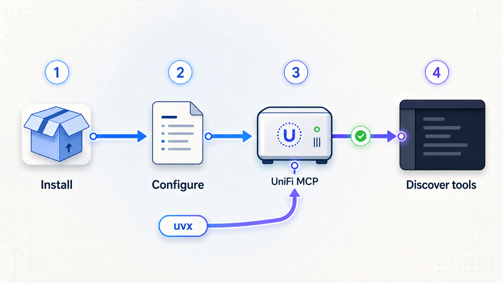 Flow from installation and configuration to UniFi MCP tool discovery in Claude Code.