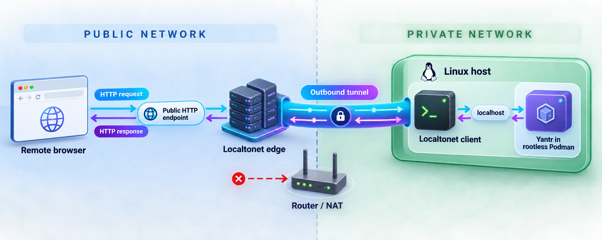 Remote browser traffic passing through Localtonet to a localhost Yantr service in rootless Podman.