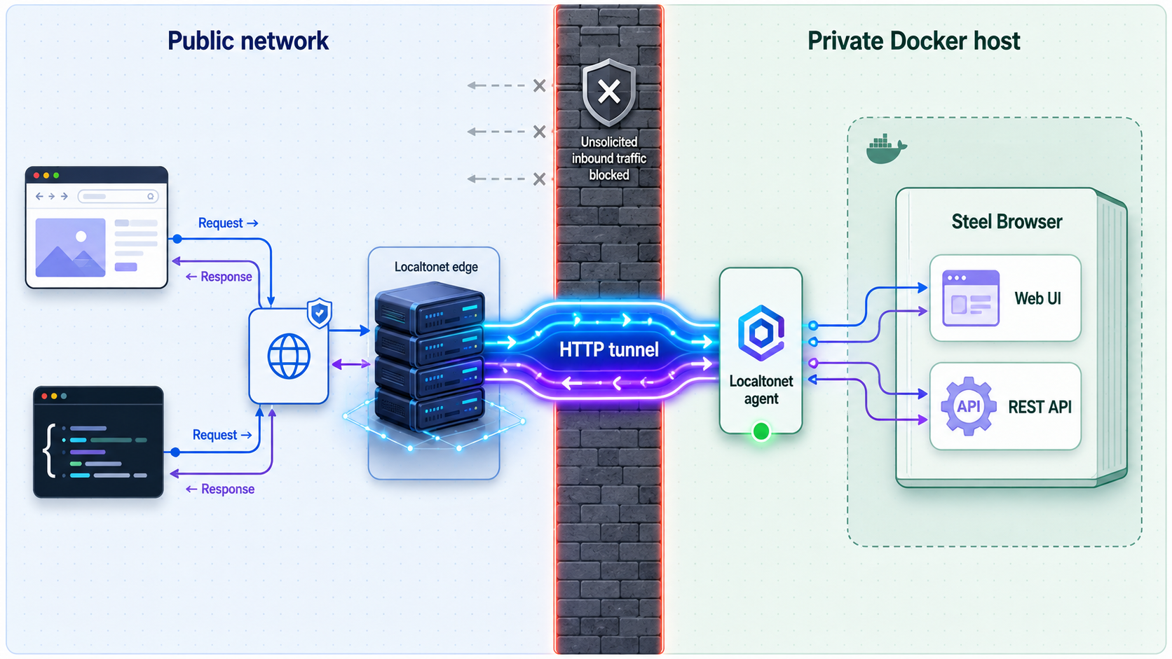 Remote clients reaching the Steel web UI and REST API through a Localtonet HTTP tunnel.