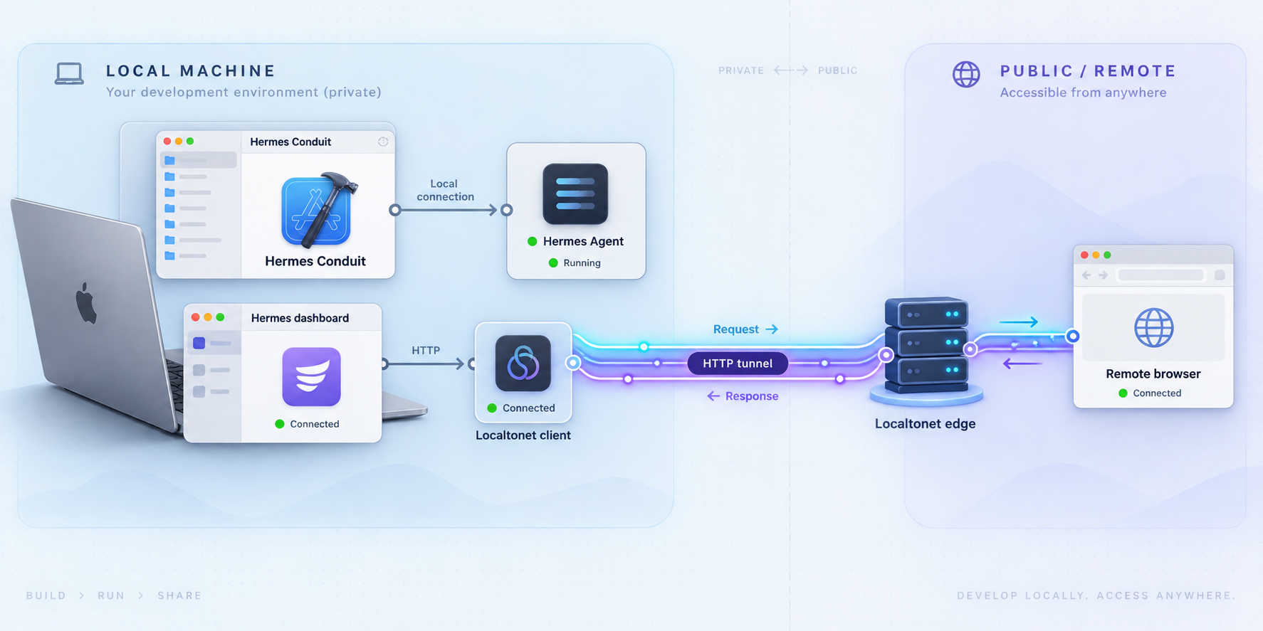Hermes Conduit connects to the local Hermes dashboard, which is exposed to a remote browser through a Localtonet HTTP tunnel.