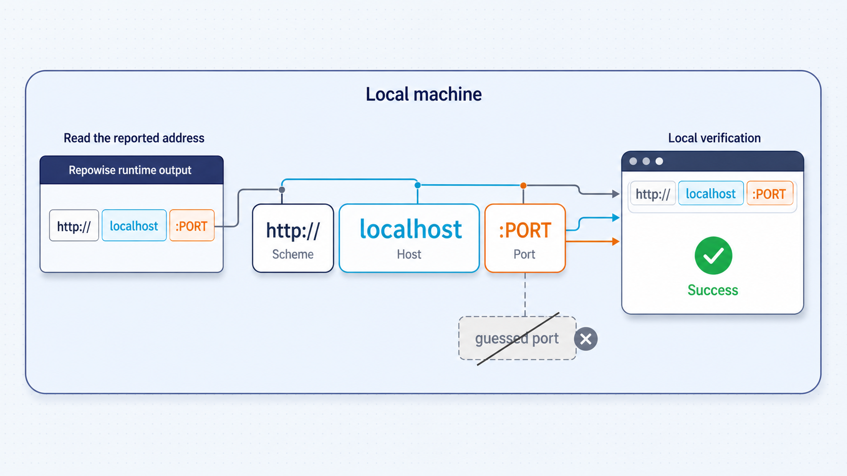 Diagram showing how to read and verify the host and port of the Repowise local endpoint.