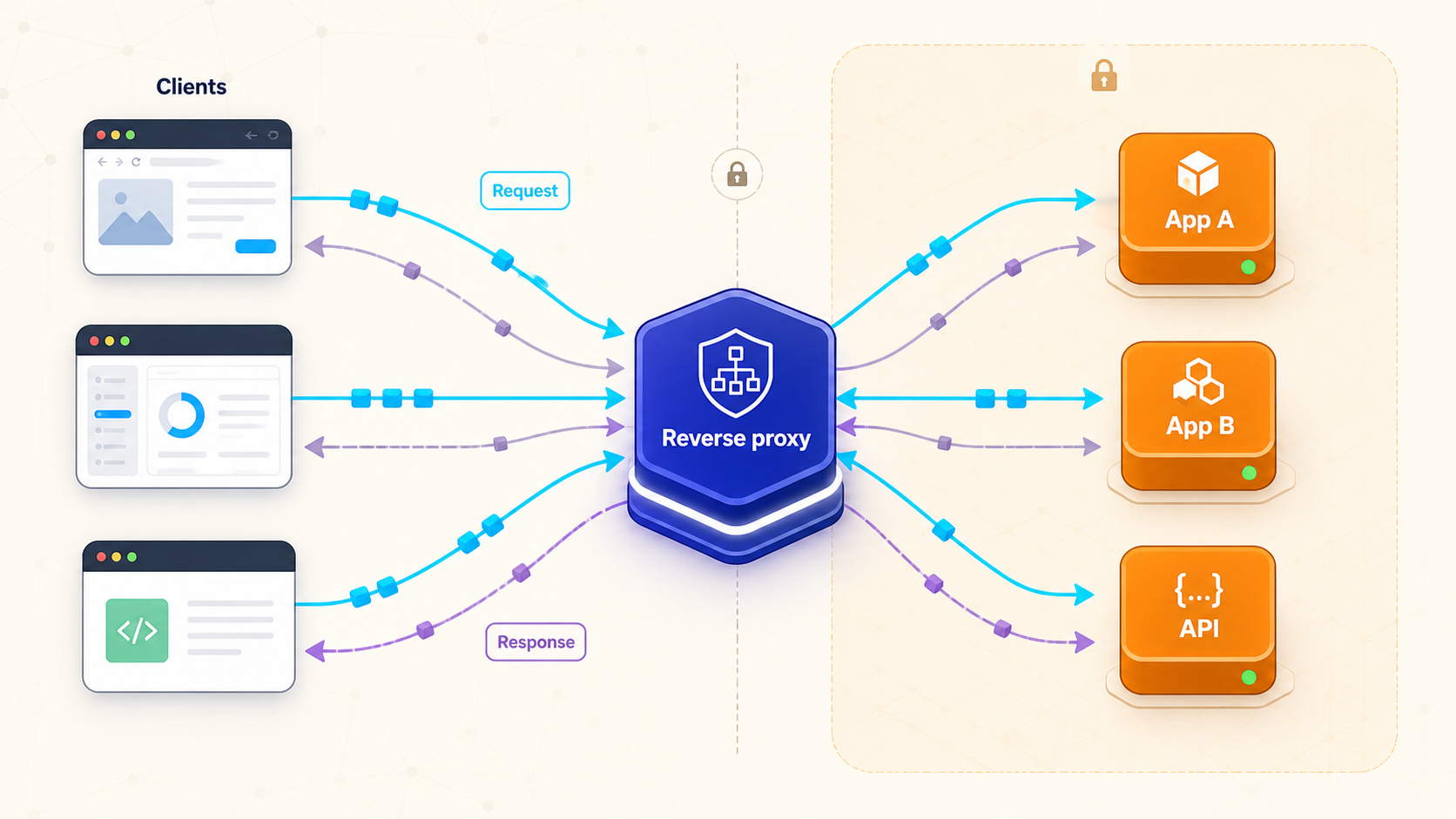 A reverse proxy routes client requests to private backend services and returns their responses.