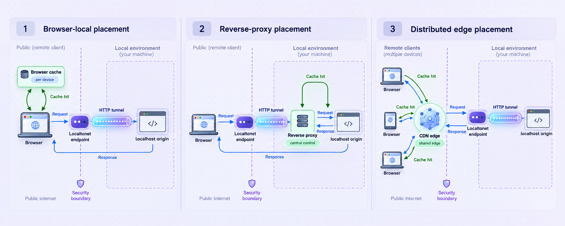 Comparison of browser, reverse-proxy, and CDN cache locations in front of a localhost preview origin.