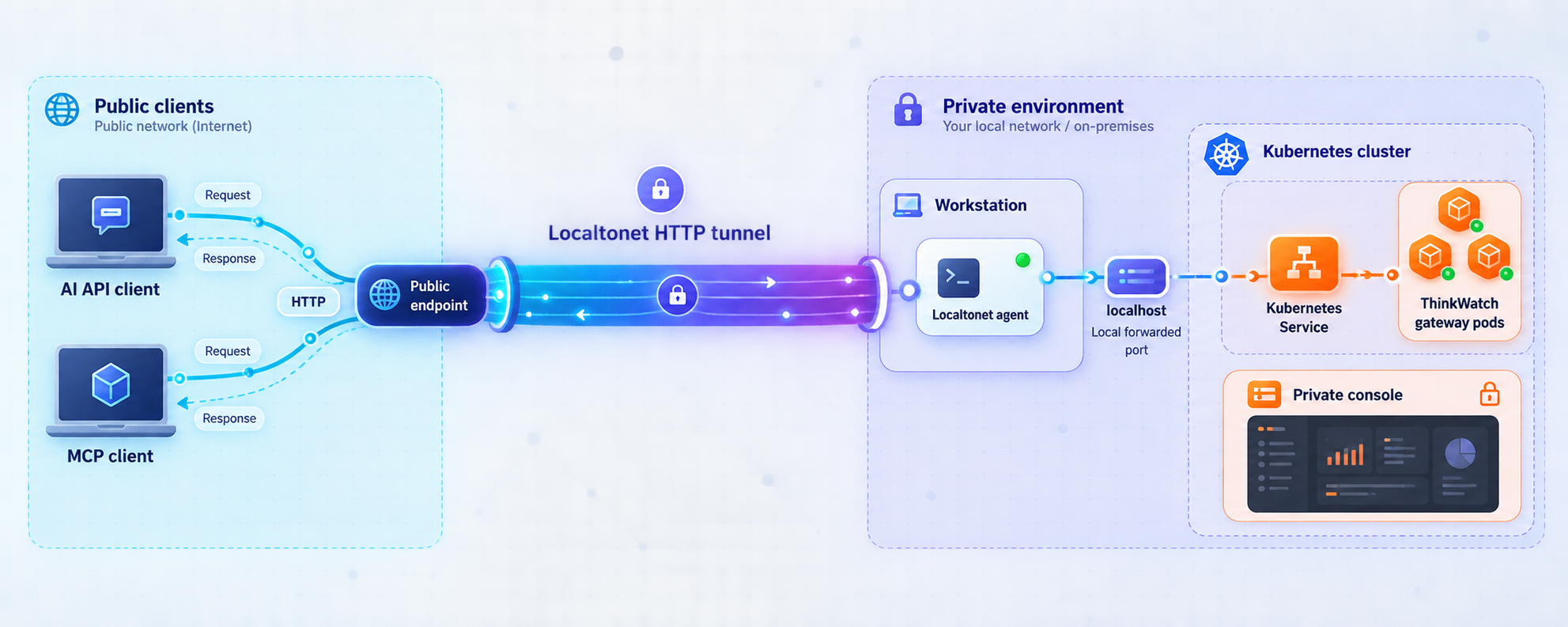 Public API and MCP clients reach the ThinkWatch gateway through Localtonet while the console remains private.