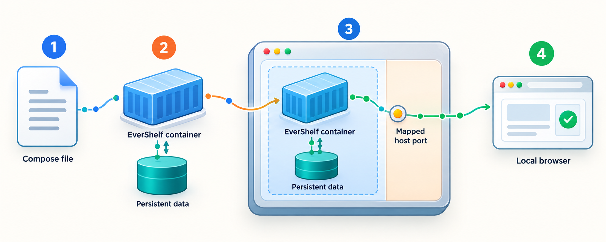 Docker Compose creates the EverShelf container, persistent storage, and a locally reachable service.