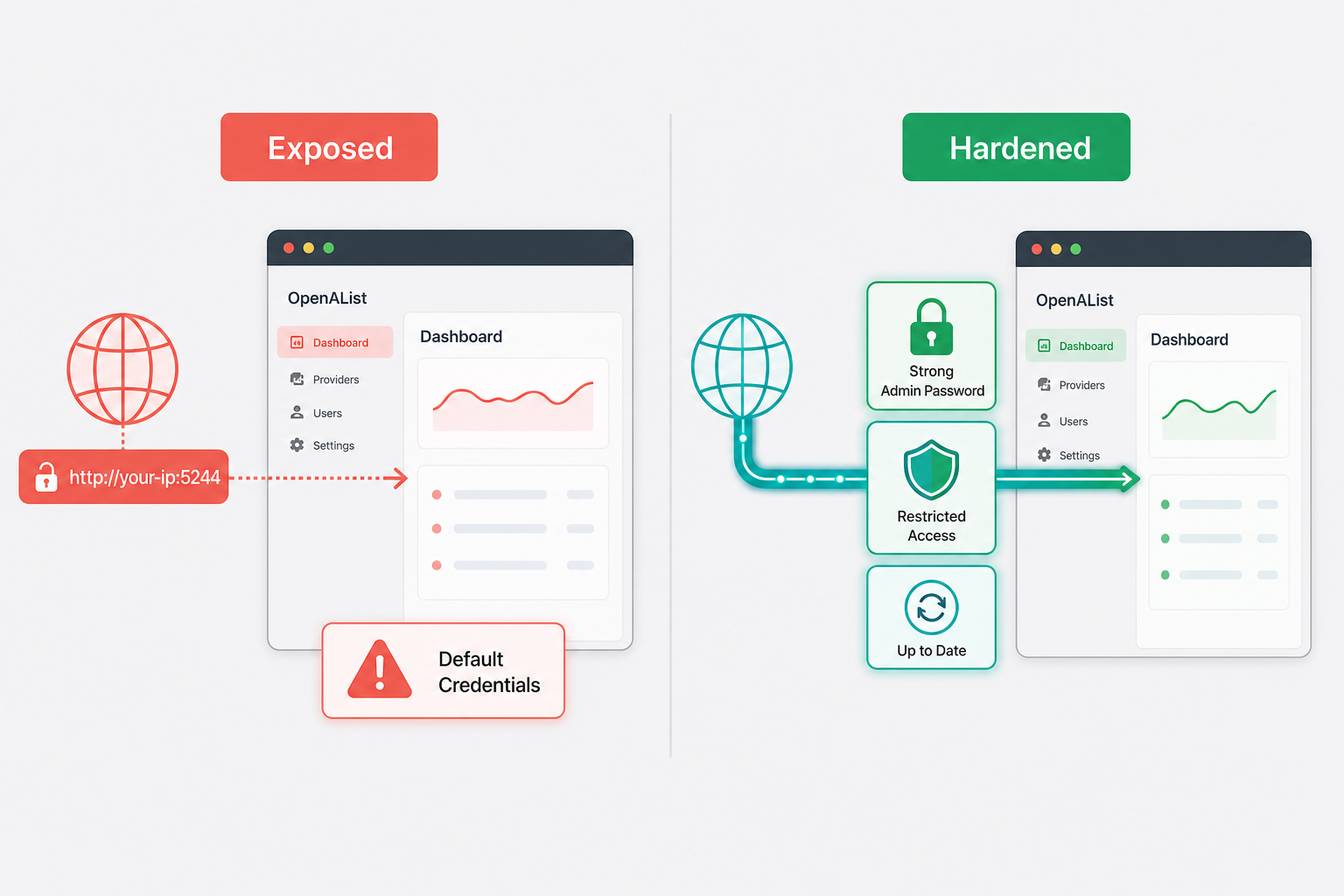 Before and after comparison of an unprotected public OpenAList URL and one with several protections added