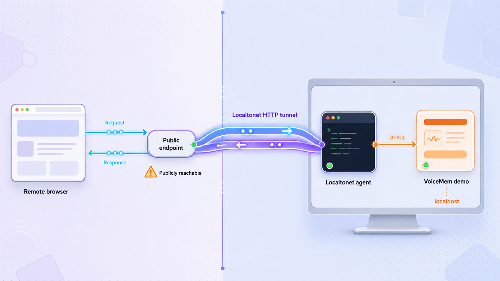 HTTP requests pass from a public Localtonet endpoint through a tunnel to the VoiceMem demo on localhost.
