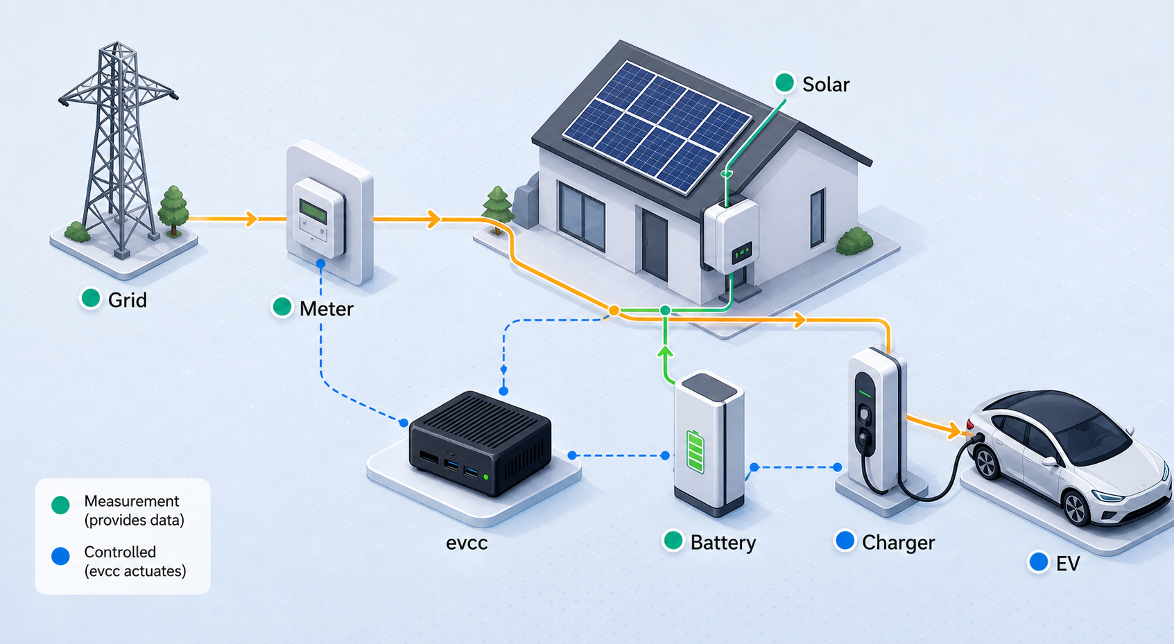Energy system topology linking evcc with the grid meter, solar, battery, charger, and electric vehicle.