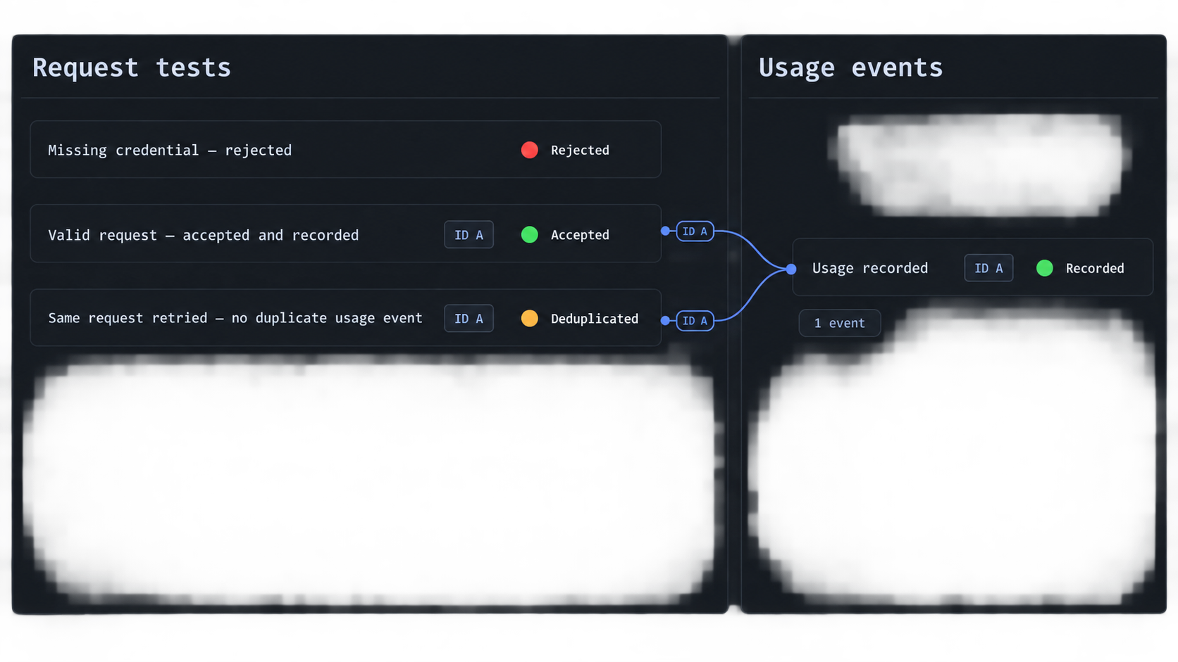 Local API tests showing rejection, successful metering, and a retry without duplicate usage.