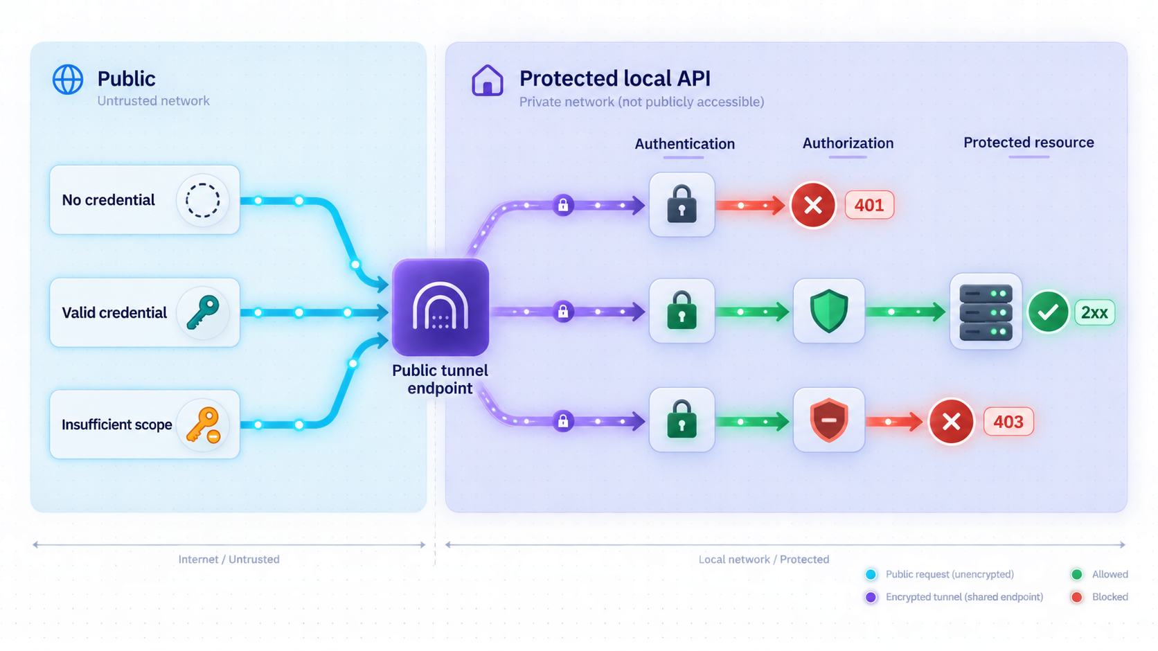 Authentication boundary showing unauthenticated, authorized, and insufficient-scope request outcomes.