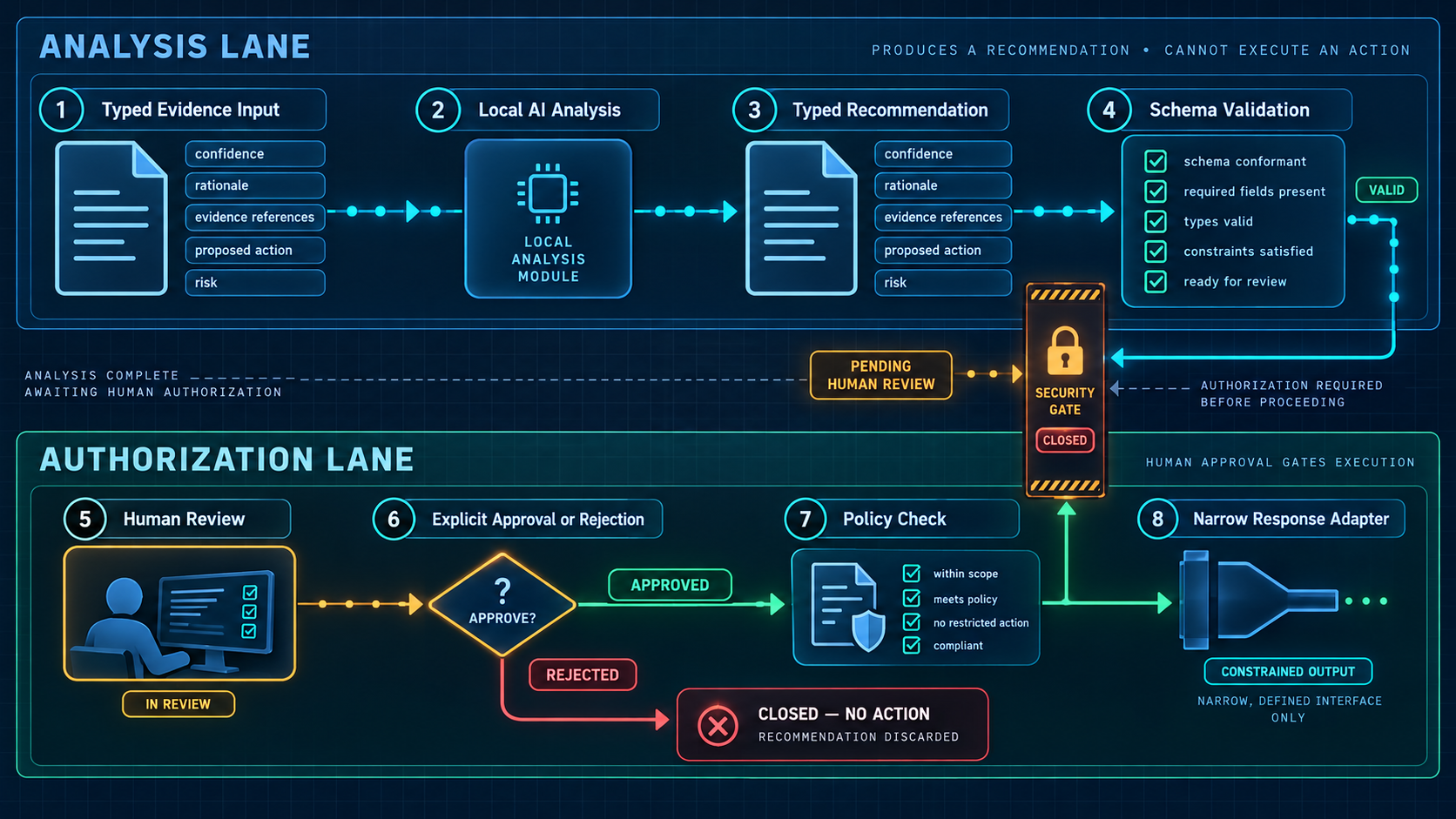 Two-lane process separating typed AI recommendations from human-approved response authorization.
