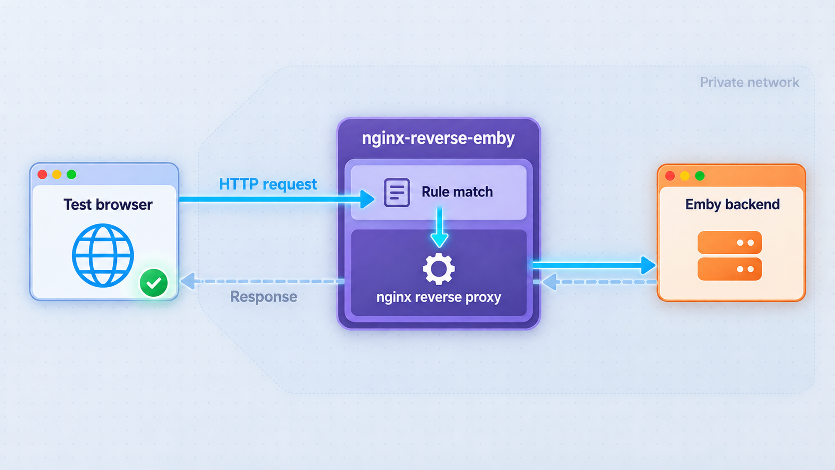 A test request passes through an nginx-reverse-emby rule to an Emby backend and returns a response.