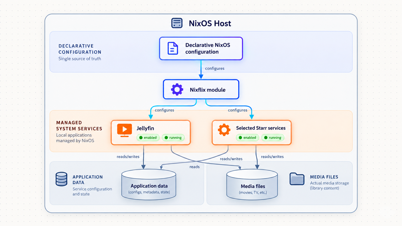 Diagram of Nixflix translating declarative NixOS configuration into Jellyfin and selected Starr services.