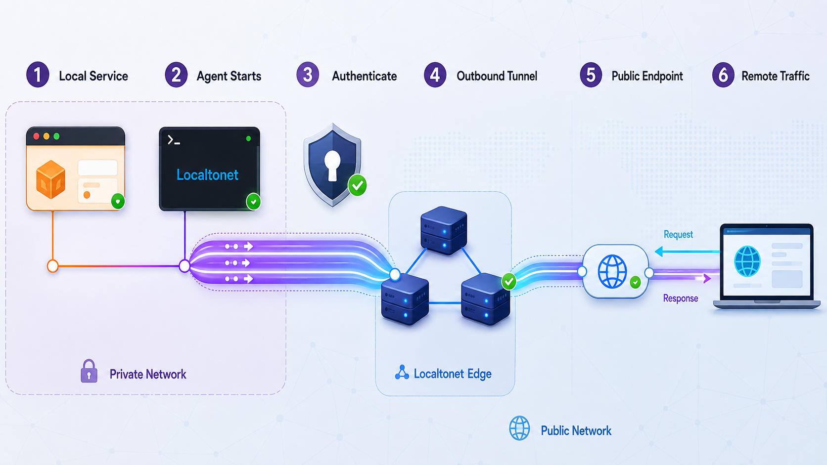 Six-stage Localtonet workflow from local service startup to remote traffic through an outbound tunnel.