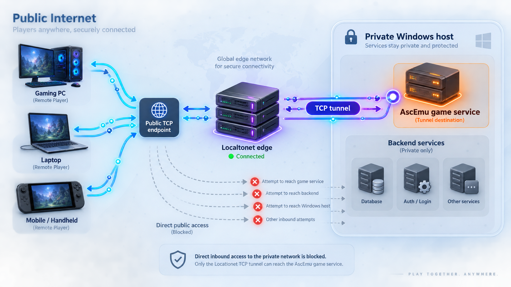 Remote players reaching only the AscEmu game service through a Localtonet TCP tunnel while backend services remain private.