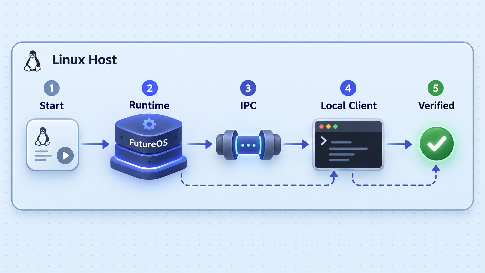 Five-step flow for starting FutureOS and verifying it through local IPC on the Linux host.