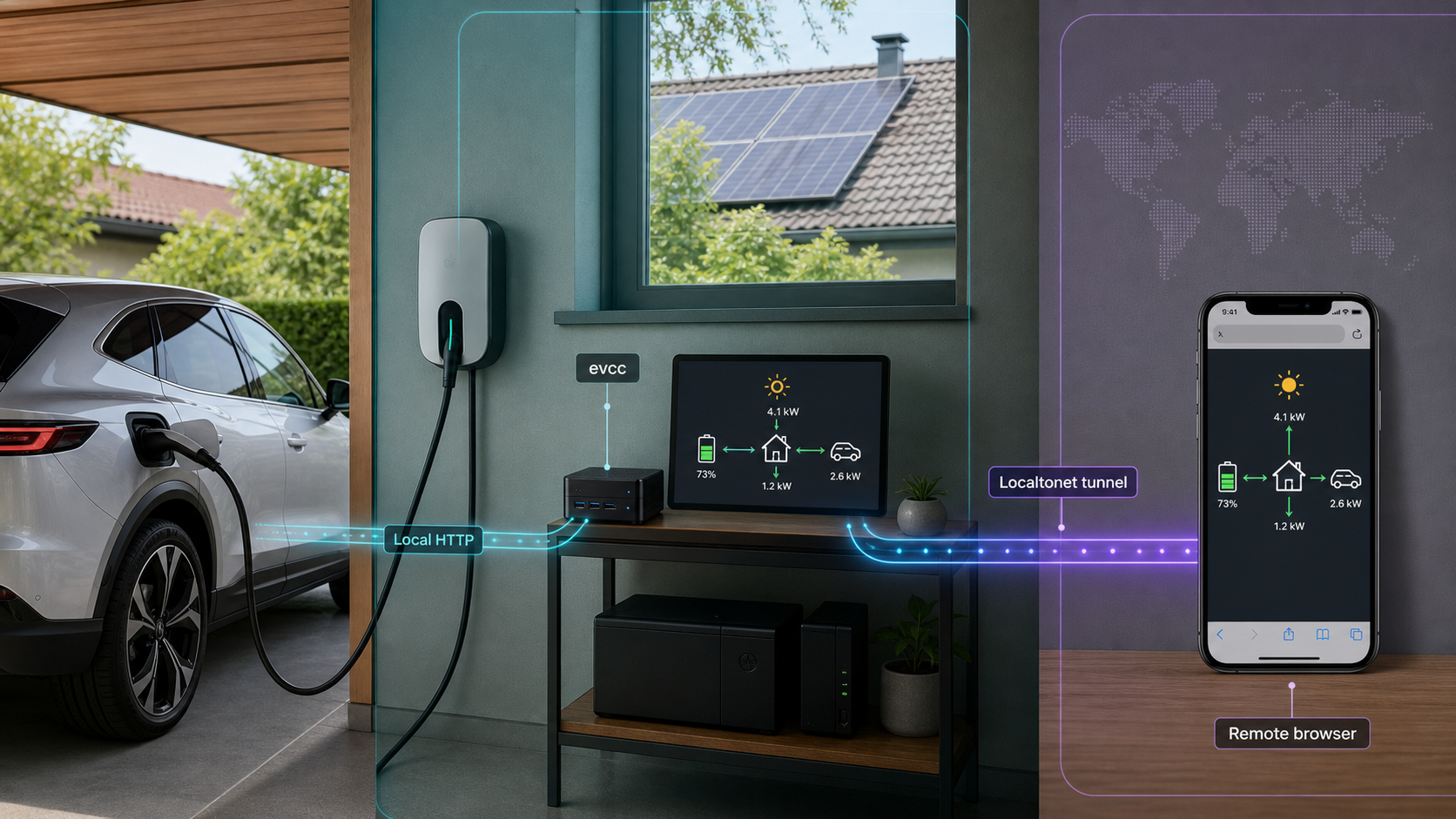 Home EV charging system running evcc locally and connected to a remote browser through Localtonet.