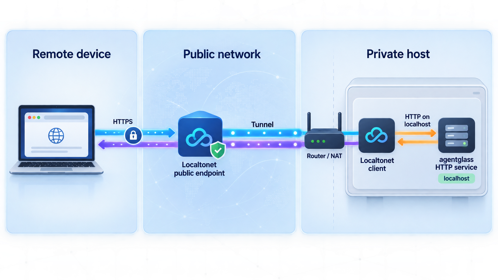 HTTPS traffic passing through Localtonet to the agentglass HTTP service on localhost.