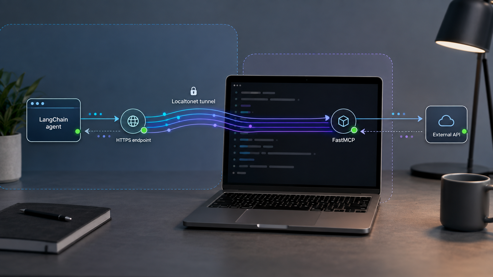 A LangChain agent reaches a local FastMCP server through an HTTPS tunnel, which then calls an external API.