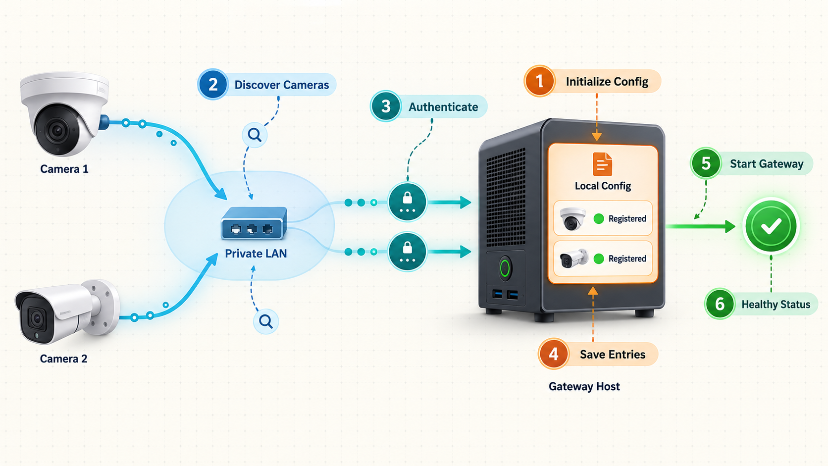 Process for initializing gateway configuration, registering LAN cameras, and starting the service.